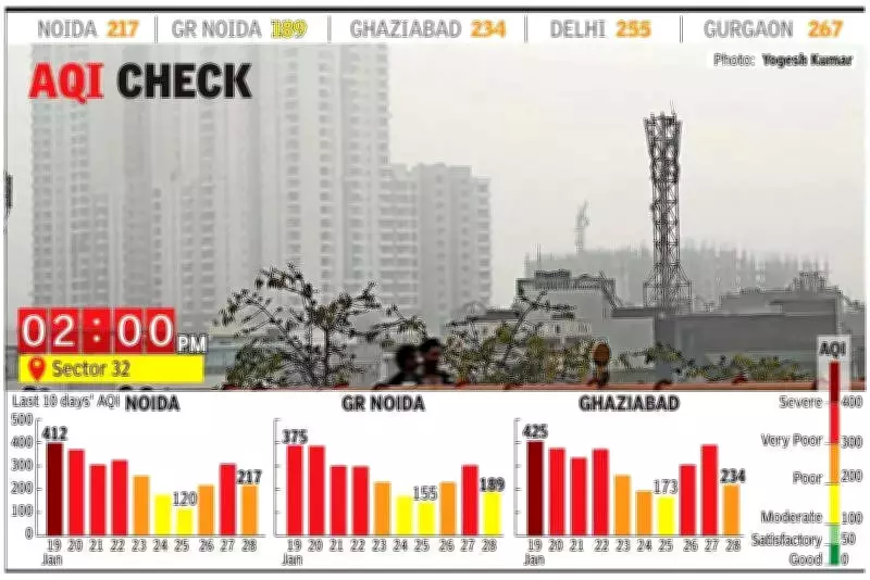 Noida, Ghaziabad Air Quality Improves to 'Poor' After Hailstorm, IMD Predicts Cold Nights