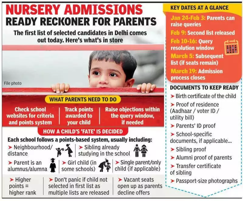 Noida Schools' Age Cut-Off Confusion: March 31 Deadline Stands, Parents in Dilemma