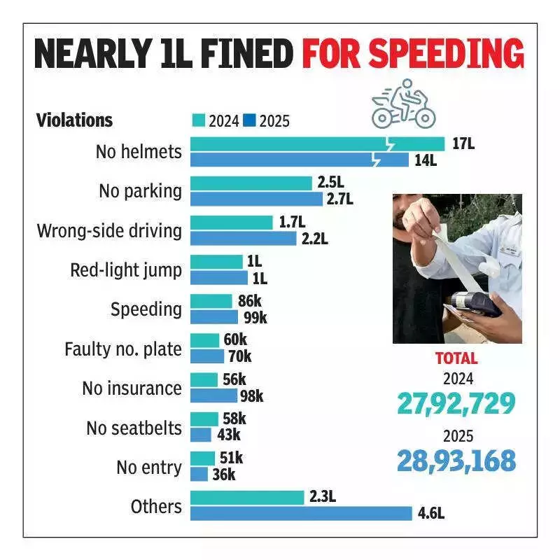 Noida Traffic: 14 Lakh Helmet Violations Top 2025 Challan List