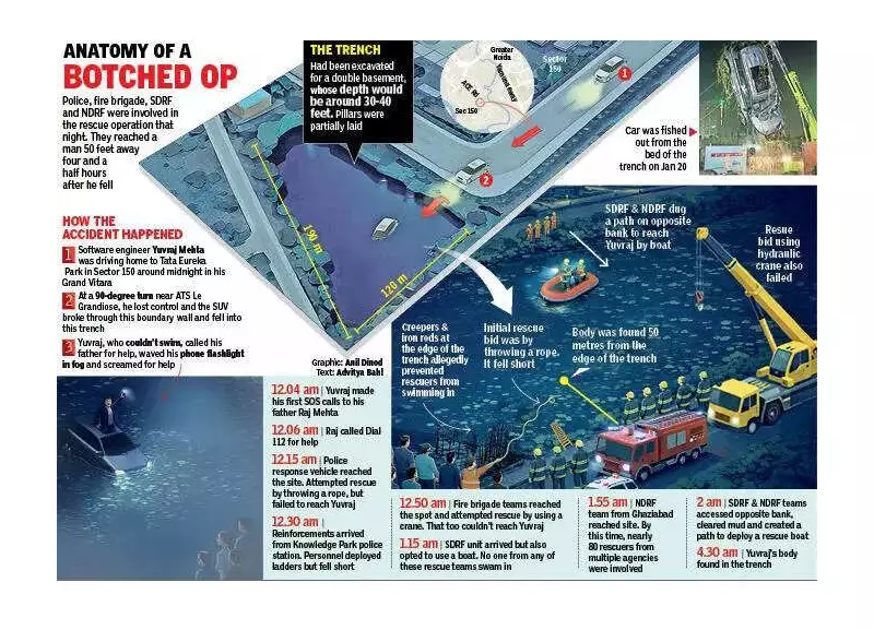 Noida Tragedy: 27-Year-Old Techie Drowns as 80 Rescuers Fail to Save Him