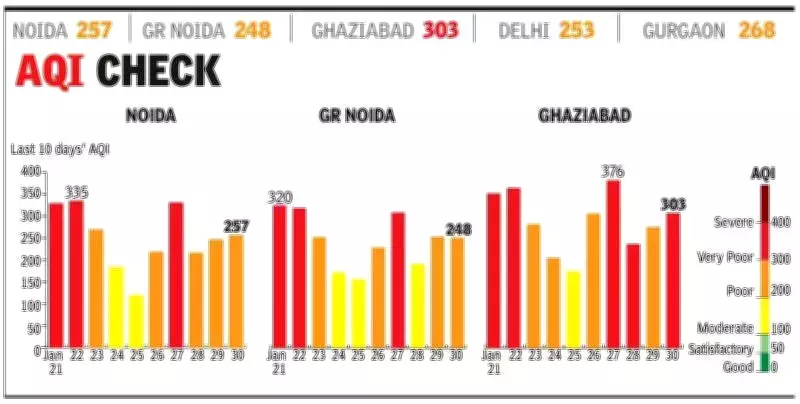 Noida's Air Quality Deteriorates to 'Poor' Category, Ghaziabad Worsens to 'Very Poor'