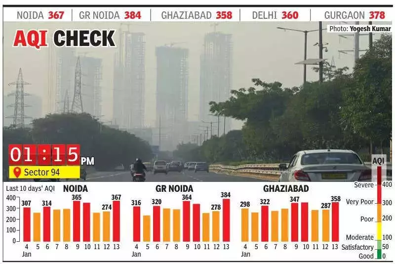 Noida's Air Quality Plummets Back to 'Very Poor' Zone After Brief Relief
