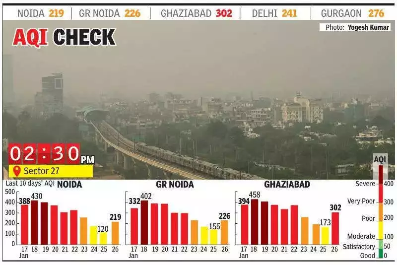 Noida's Air Quality Slips Back to 'Poor' as Winds Slow, Ghaziabad Worsens to 'Very Poor'
