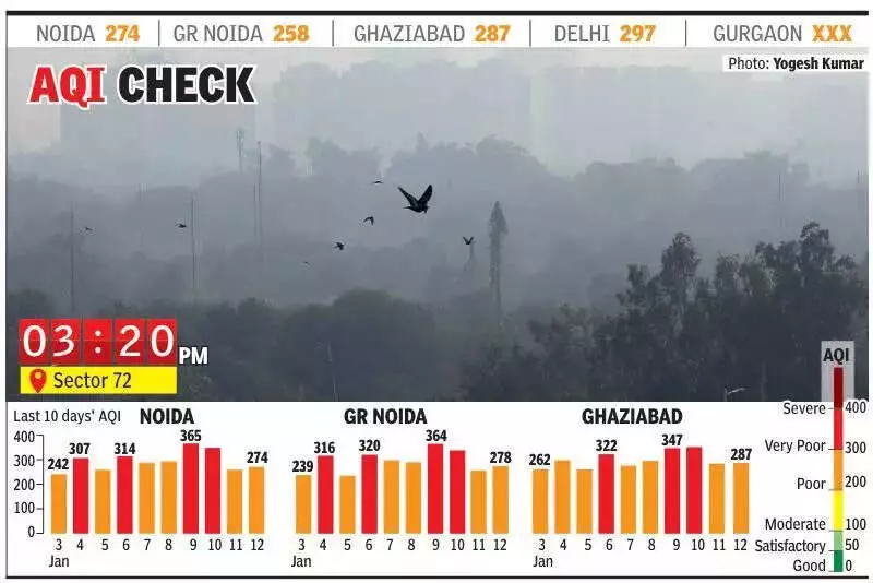Noida's Air Quality Stagnates in 'Poor' Zone, Ghaziabad Sees 'Very Poor' Spots