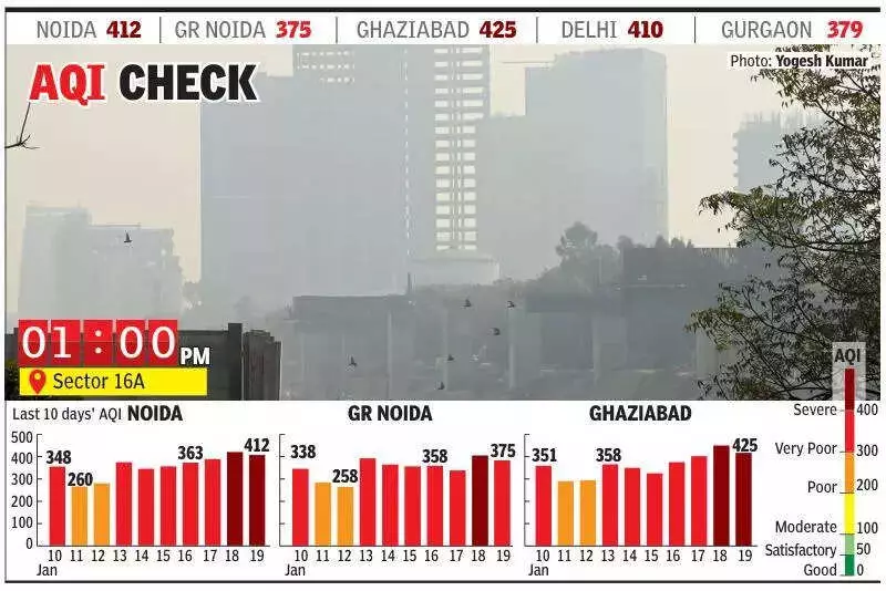 Noida's Air Quality Stays 'Severe' for Second Day, Visibility Drops to 200m