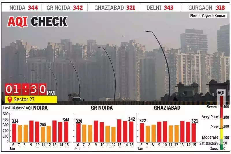 Noida's Air Quality Stays 'Very Poor' for Third Day, Visibility Drops Below 200m