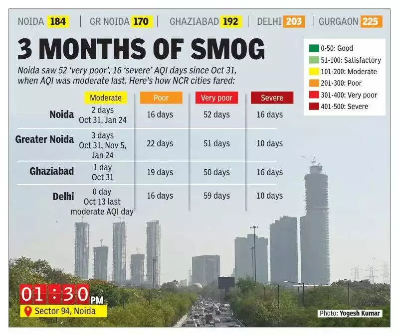 Noida's Air Quality Turns 'Moderate' After 85 Days, Delhi Also Sees Improvement