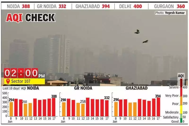 Noida's Air Quality Worsens to 'Very Poor' with AQI at 388, Ghaziabad Hits 394