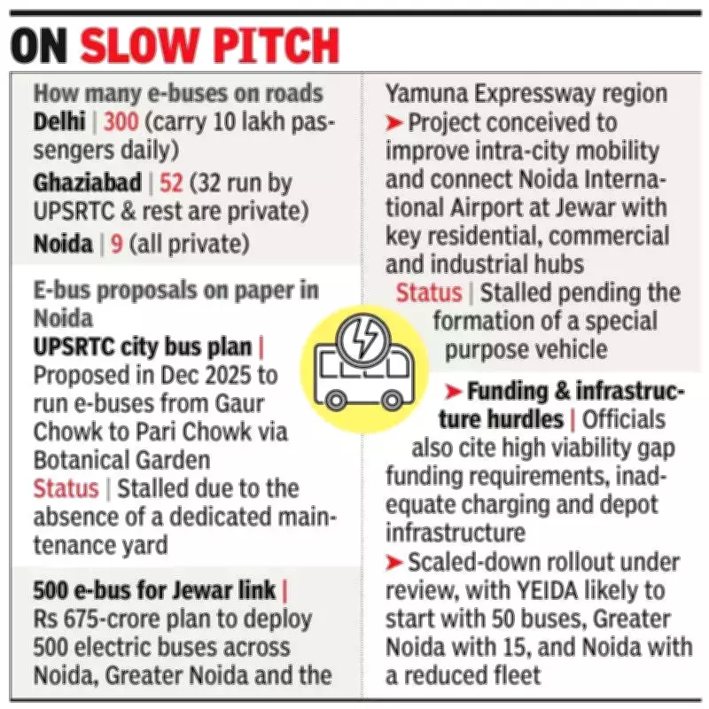 Noida's Electric Bus Transition Stalls While Delhi Accelerates: A Tale of Two Cities