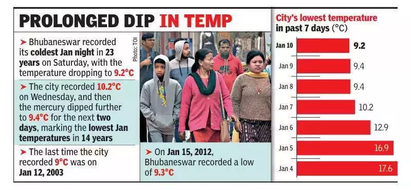 Odisha's Unusual Winter: Bhubaneswar Sees 10°C Nights After Prolonged Monsoon