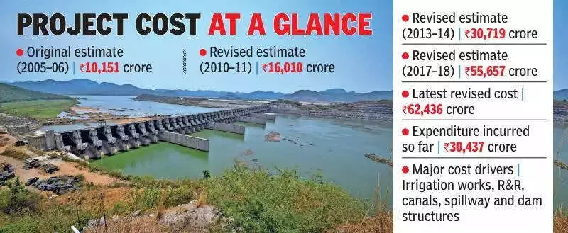 Polavaram Project Cost Skyrockets to ₹62,436 Crore, Six Times Original Estimate