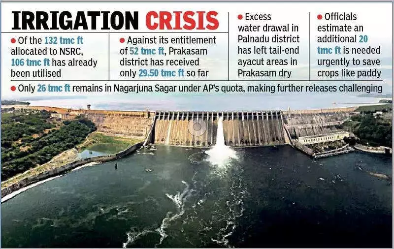 Prakasam Farmers Face Irrigation Crisis as Nagarjuna Sagar Canal Water Dwindles