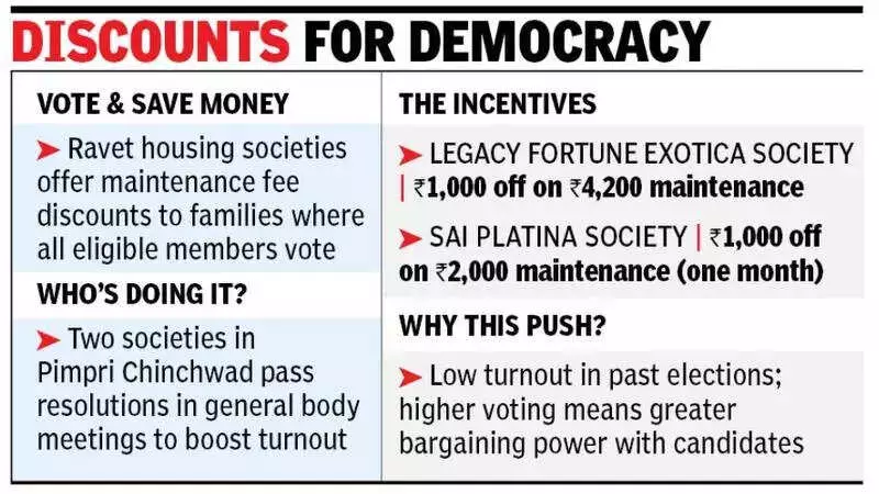 Pune Housing Societies Offer Maintenance Discounts to Boost Voter Turnout