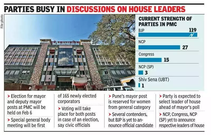 Pune Mayor Election Set for Feb 6 After Weeks of Delay