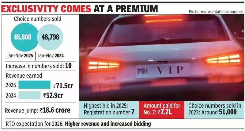 Pune RTO Revenue Soars to Rs71.5 Cr in 2025 Despite Marginal Rise in Fancy Number Sales