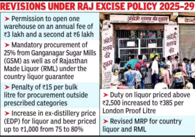 Rajasthan Amends Excise Policy: Extended Hours, Price Revisions & New Fees