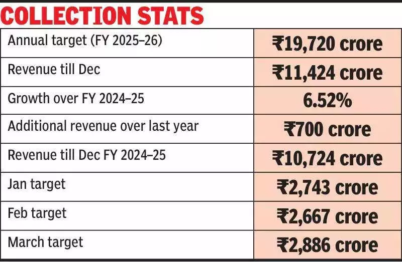 Rajasthan Excise Revenue Climbs 6.5% to Rs 11,424 Crore This Fiscal