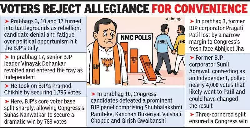 Rebels and Voter Anger Shake BJP in Nagpur Civic Polls, Key Strongholds Fall