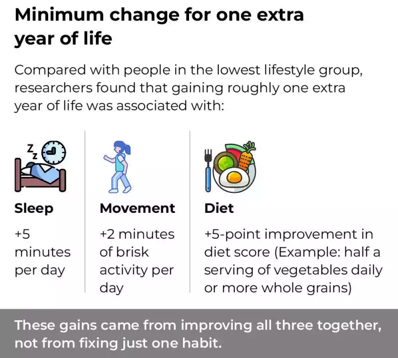 Small Lifestyle Tweaks Can Add Healthy Years to Your Life After 60