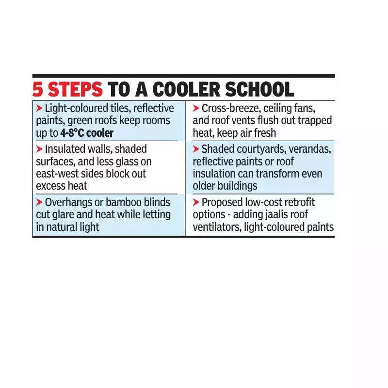 Tamil Nadu Launches Climate Education and Cool Roofs in 300 Green Schools