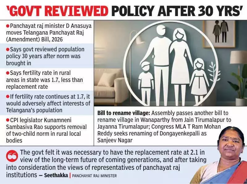 Telangana Scraps Two-Child Norm for Panchayat Polls, Citing Fertility Decline