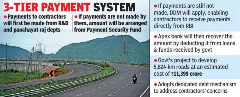Telangana's 11,399 Crore HAM Road Project Gains Momentum with RBI-Backed Payment Guarantee
