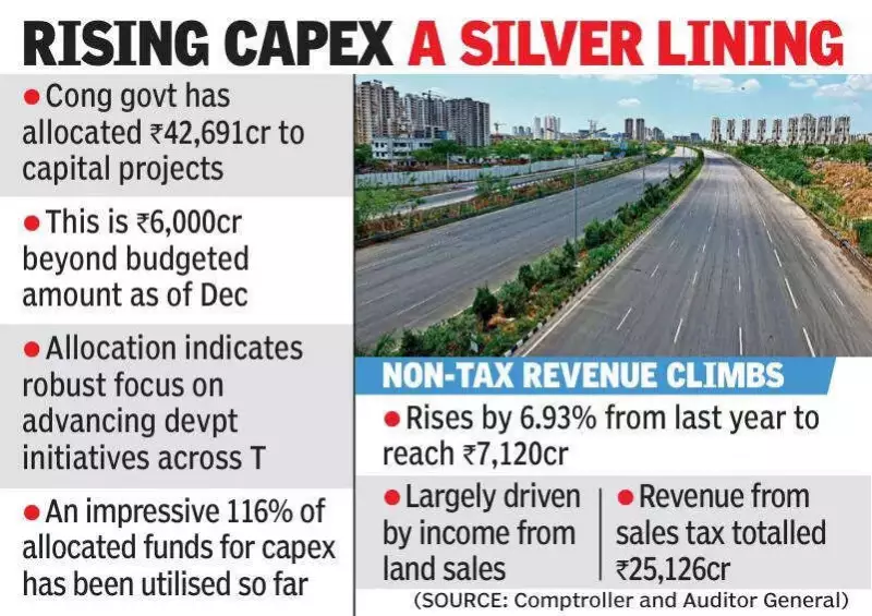 Telangana's Loan Surge Hits 122% of Target, Capex Shows Strong Growth