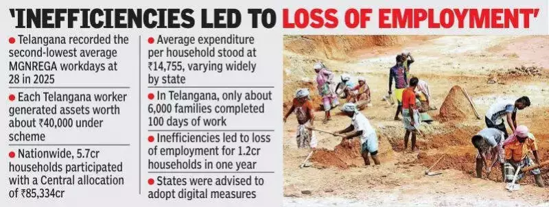 Telangana's MGNREGA Workdays Among Lowest in India, Data Reveals
