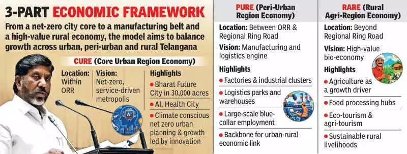 Telangana's Vision 2047: 180-Minute Global Access, 1 Crore Women Millionaires