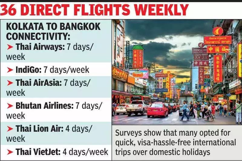 Thailand Tops Kolkata's Republic Day Travel, Beating Domestic Routes