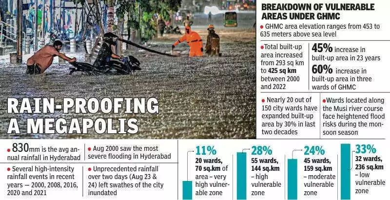 TISS Study: 37% of Greater Hyderabad Faces High Flood Risk Due to Urban Sprawl