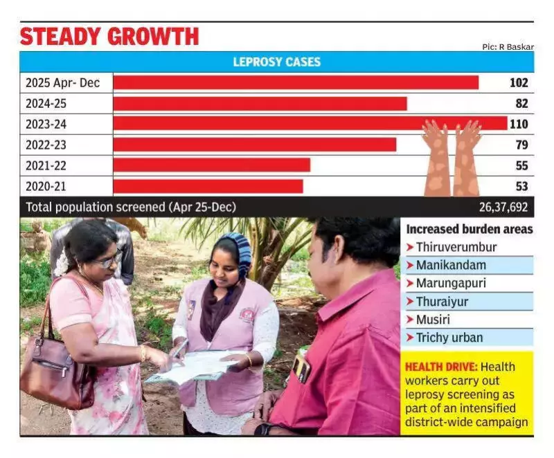 Trichy Reports Over 100 Leprosy Cases in 9 Months, Officials Cite Improved Screening