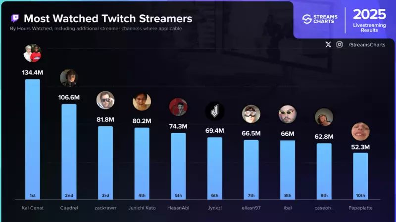 Twitch 2025: Kai Cenat & Caedrel Cross 100M Hours, Record Year for Streaming