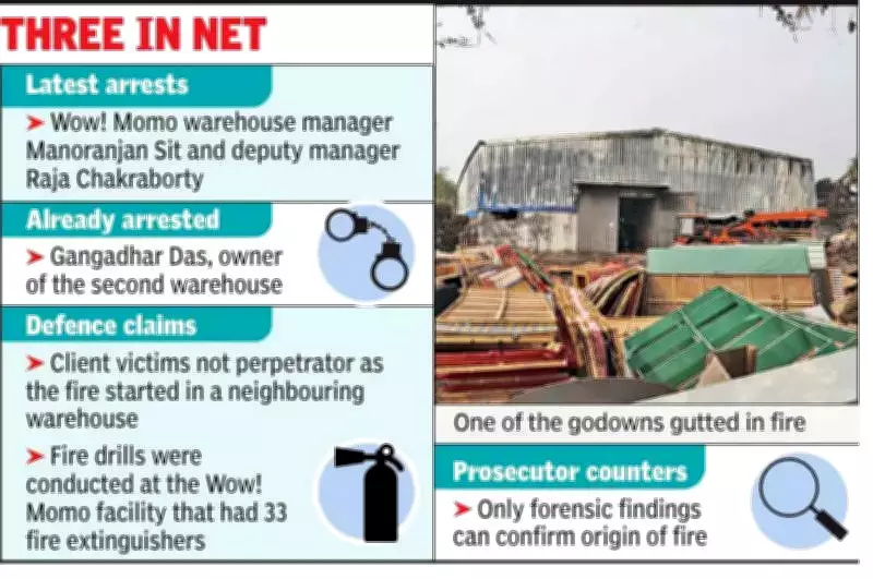 Two More Wow! Momo Officials Arrested in Kolkata Warehouse Fire Case