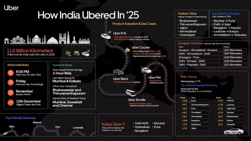 Uber India 2025 Report: 11.6 Billion Km Rides, Kochi Tops Rider Ratings