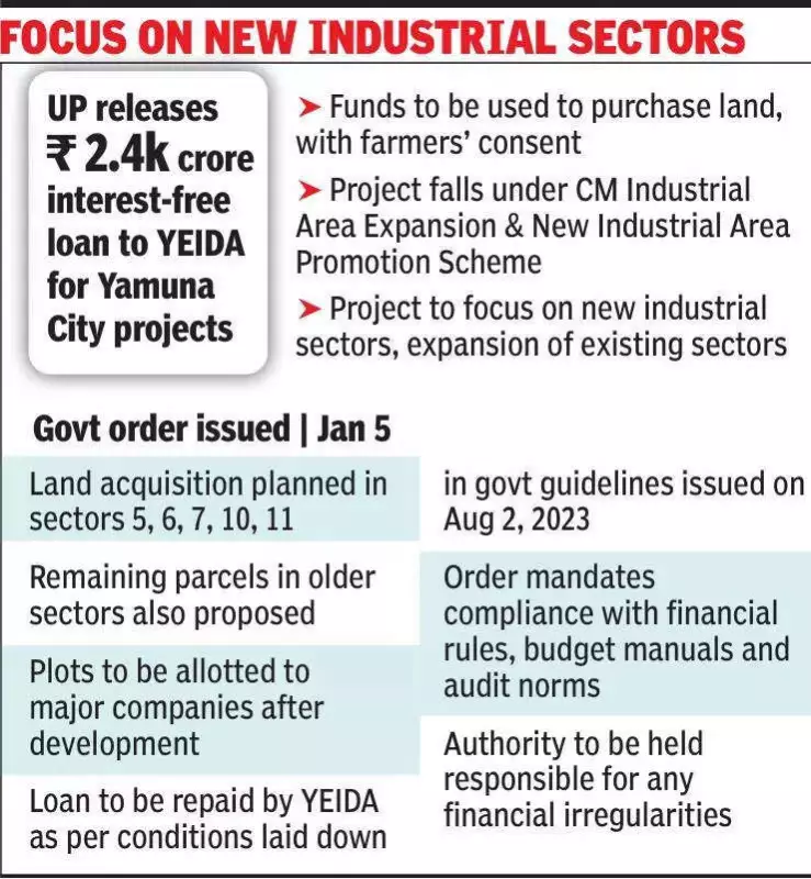 UP Govt Approves Rs 2,474 Crore Interest-Free Loan to YEIDA for Land Acquisition