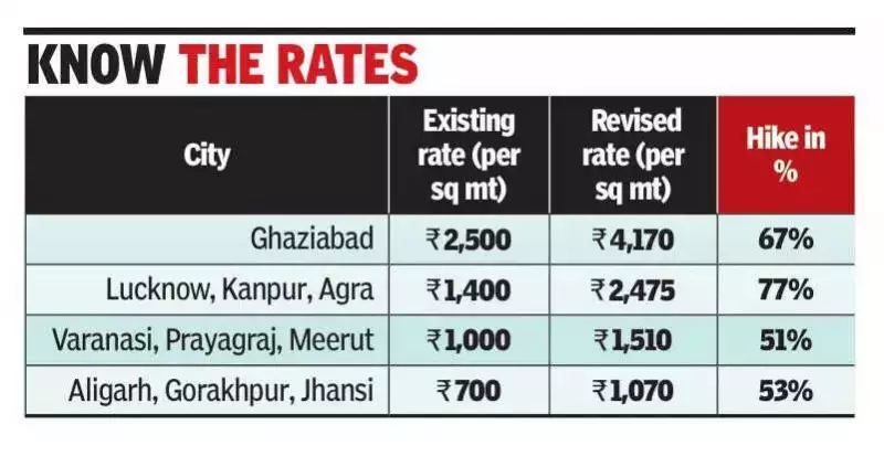 UP Hikes Development Charges for Housing Plots by 50-90% Across Key Cities