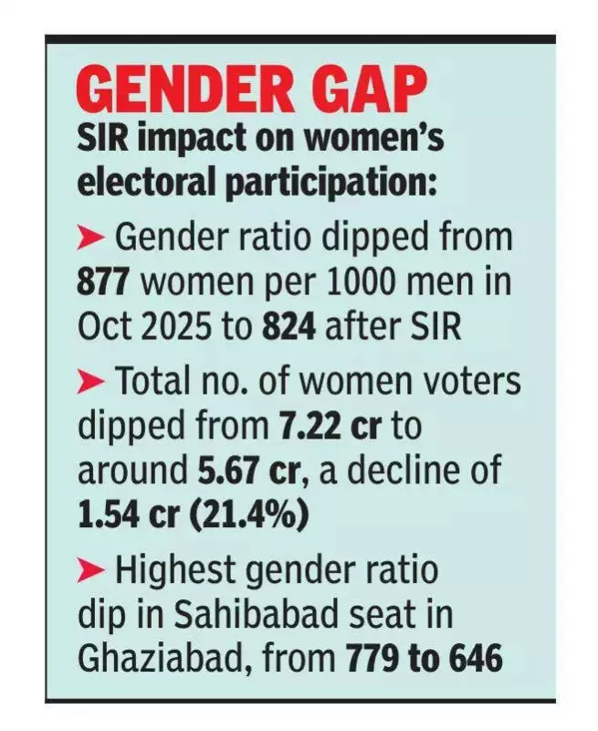 UP's Electoral Roll Revision Shows Sharp Drop in Women Voters, Gender Ratio Plummets
