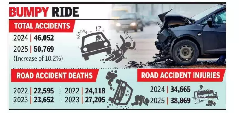 Uttar Pradesh Sees Sharp Rise in Road Accidents and Fatalities in 2025