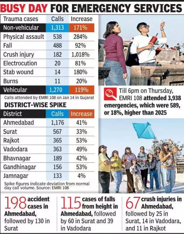Uttarayan Festival Sparks 33% Surge in Gujarat Emergency Calls, Trauma Cases Jump 171%