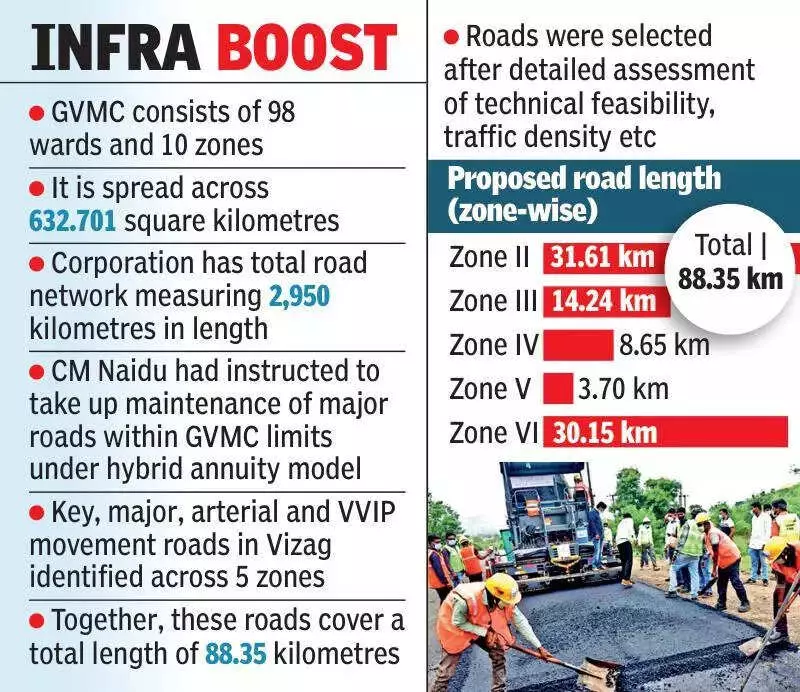 Visakhapatnam Launches Rs 310 Crore Road Project Under Hybrid Annuity Model