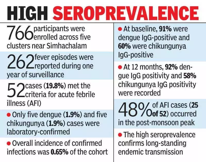 Visakhapatnam Study Reveals High Dengue, Chikungunya Immunity Despite Low Case Detection