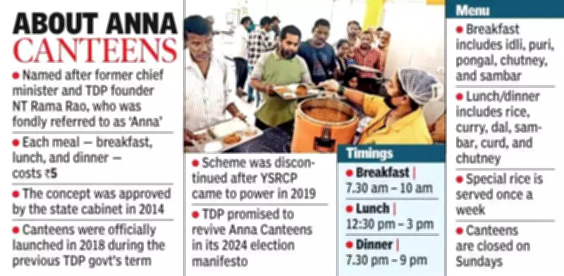 Visakhapatnam's Anna Canteens Serve Over 1 Crore Meals, Aiding Thousands Daily