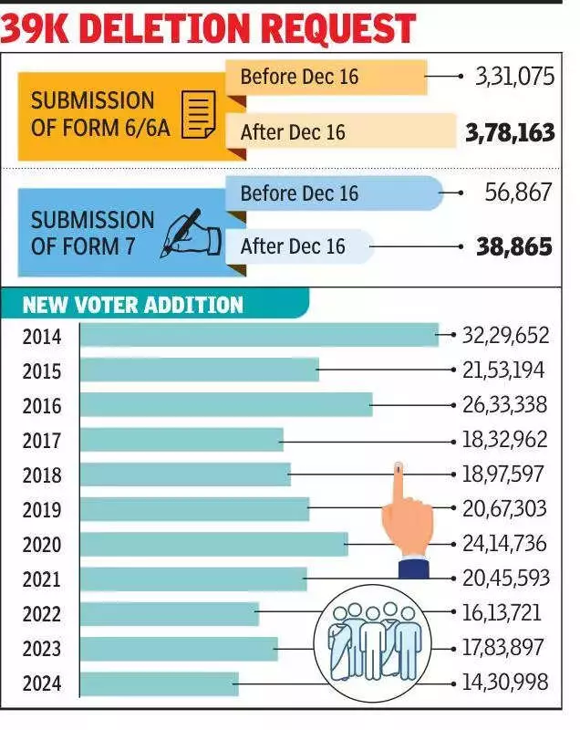 West Bengal Voter Enrollment: 4.3 Lakh Applications Filed Since Draft List Publication