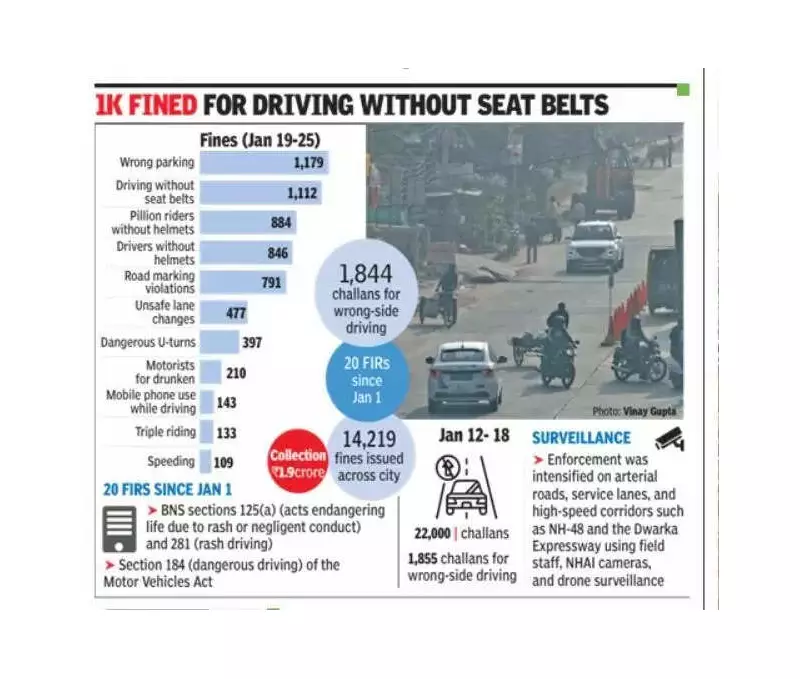 Wrong-Side Driving Tops Gurgaon Traffic Violations Despite FIRs and Increased Enforcement