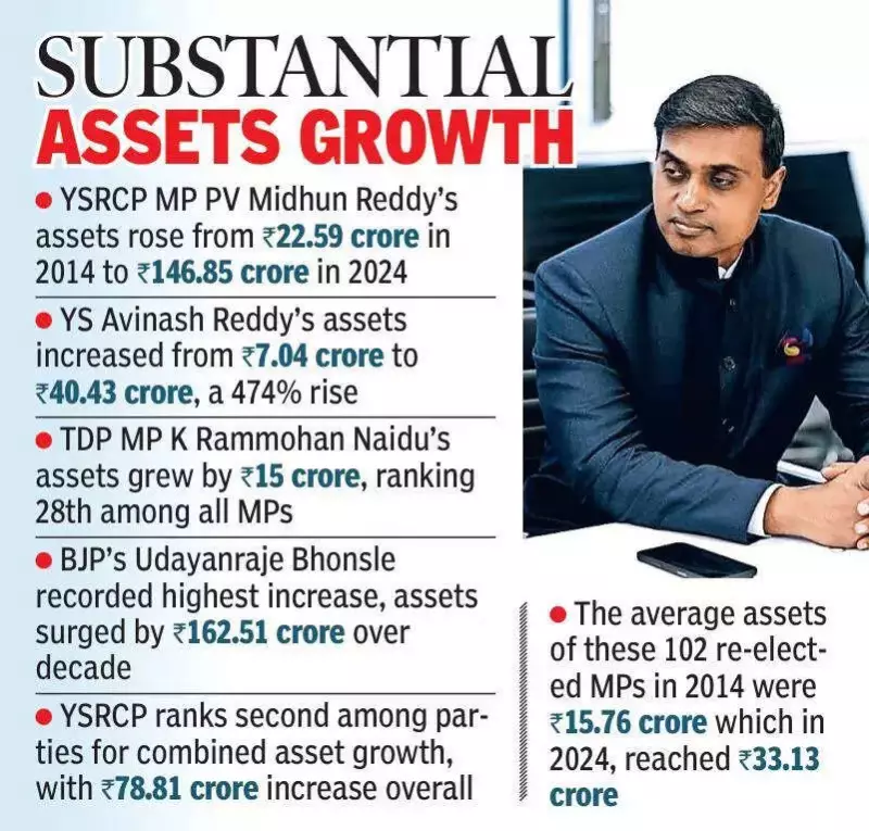 YSRCP MP PV Midhun Reddy's Assets Soar 550% in a Decade, Ranks 3rd in ADR Study