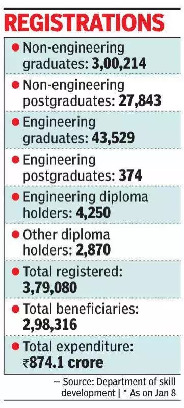 Yuva Nidhi Scheme: 80% Non-Engineers Benefit, But Skill Training Sees Poor Uptake