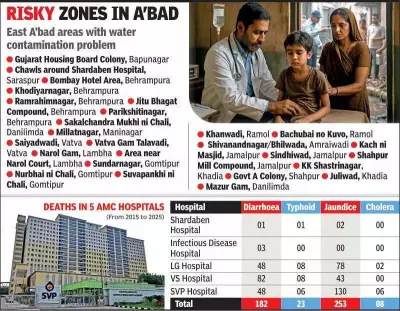 Gandhinagar Typhoid Outbreak: 70 Cases Linked to Contaminated Water Supply