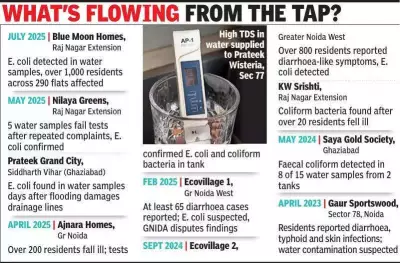 Ghaziabad, Noida Water Crisis: 27% Samples Fail Safety Tests in 2025