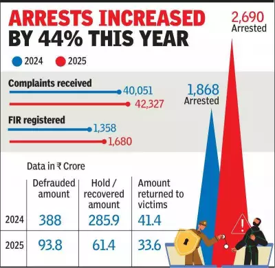 Gurgaon Cybercrime: Complaints Up 6% But Financial Losses Drop Sharply in 2025